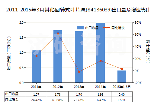 2011-2015年3月其他回轉(zhuǎn)式葉片泵(84136039)出口量及增速統(tǒng)計(jì)
